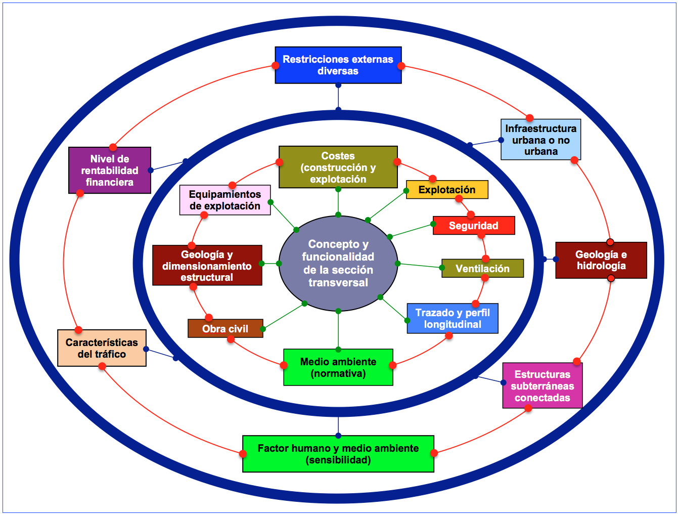 Figura 1.1-1: Esquema de los principales subgrupos del “sistema complejo del túnel” Figura 1: Diagrama de los principales subgrupos del “sistema complejo del túnel”
